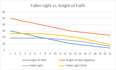 Fallen Light vs Knight of Faith DPR