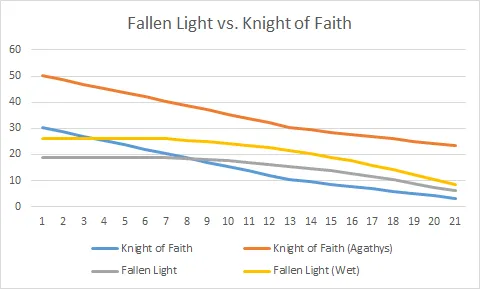 Fallen Light vs Knight of Faith DPR