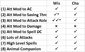 Wisdom Charisma Compared