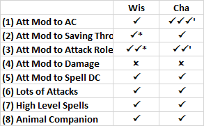 Wis Cha Compared