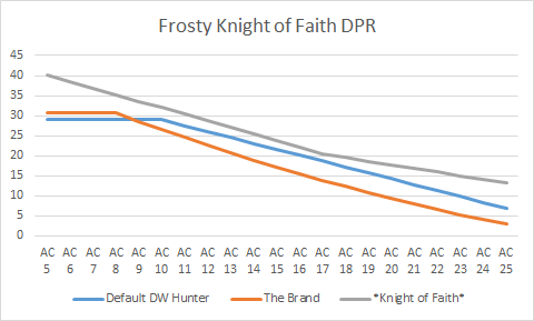 Frosty Knight of Faith DPR Chart