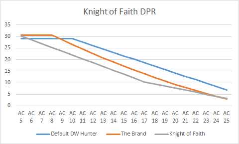 Knight of Faith DPR Chart